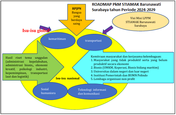 Roadmap PkM STIAMAK